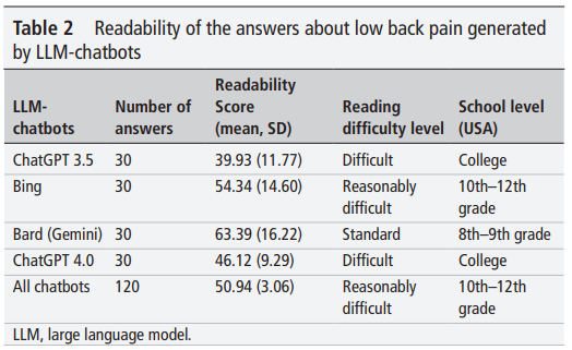 eular_ARD's tweet image. 🤖 What's the performance of #AI #chatbots in answering patients' common questions about #lowbackpain?💥 

👍 ‘self-management’ - ‘treatment’
👎 ‘risk factors’

🏥‘disclaimer about health advice’ in 70%–100% of responses

🔗  bit.ly/4gzVYdi

@giovanni_ef