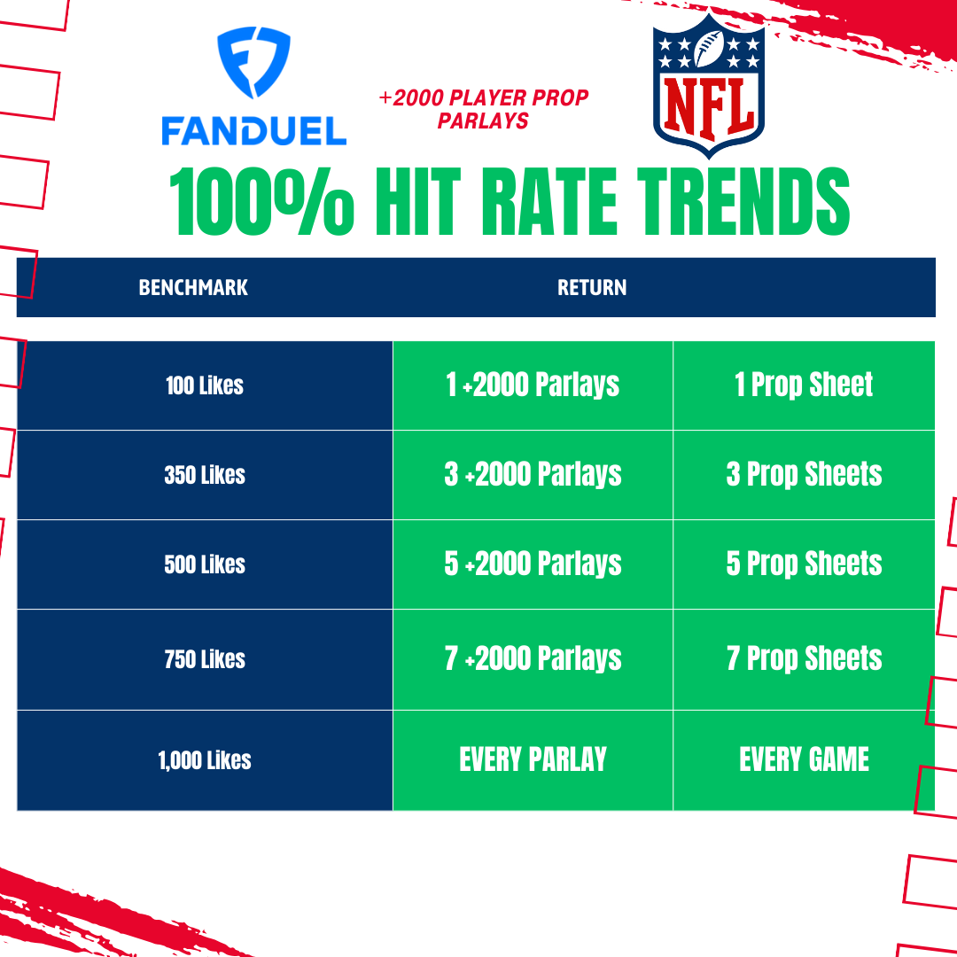 NRFIalgorithm's tweet photo. I have calculated Player Props Sheets for EVERY NFL GAME that have 100% ACCURACY RATES.

💣 Parlay for each game: +2000 to +3000
✅ 14 NFL games, 14 NFL Parlays, 100% Hit Rates.

Drop a ❤️ below to unlock the NFL parlays !!
