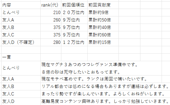 ５名、受け入れてくれる騎空団探しています。
共通の希望は
古戦場A帯、接戦時協力、ノルマ本戦毎日９０００万
です。discordは加入できます。通話必須は無理です。
拡散お願いします。団活の理由や詳細などはDMにてお願いします。

#団活 #グラブル