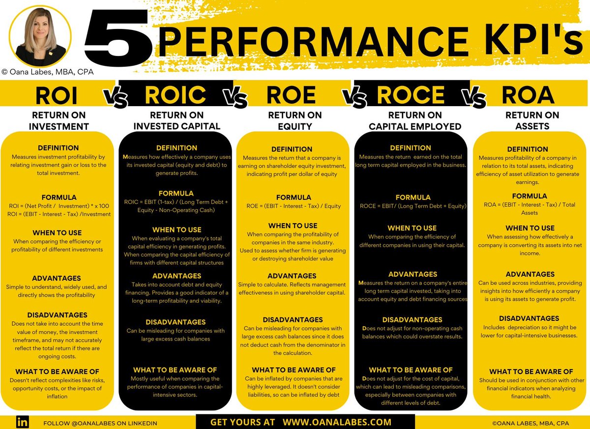 ROI vs. ROIC vs. ROE vs. ROCE vs. ROA This is the ultimate battle of the  Returns. ⏬⏬⏬