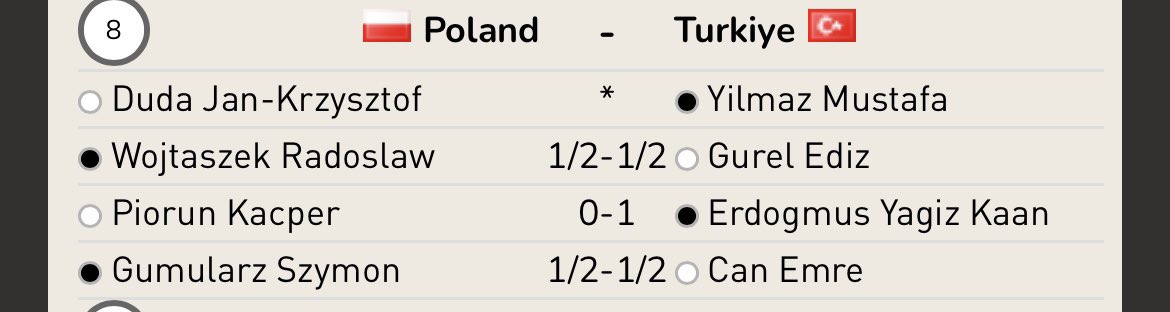 TROlimpiyatBult's tweet image. #ChessOlympiad #Satranç
Polonya karşısında 2-1 öndeyiz.