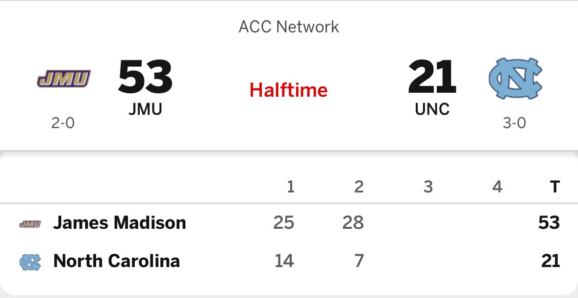 James Madison dropped 53 on North Carolina in the first half!

That's the most first-half points allowed by a P4 team vs. a G5 opponent since 2012, according to <a href="/TruMediaSports/">TruMedia</a>.