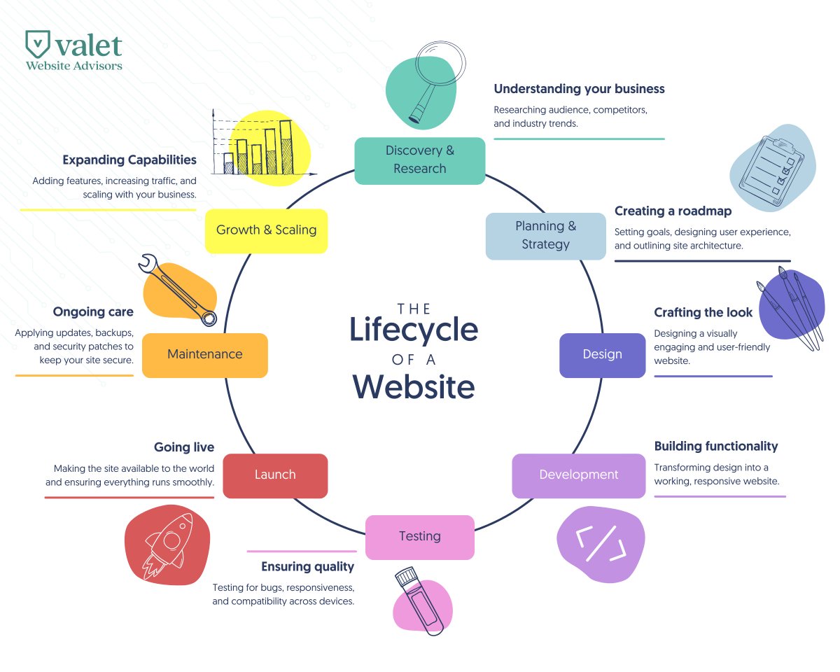 ValetWeb's tweet image. Websites have a whole lifecycle! 🌱 From research to ongoing care, there’s a lot happening behind the scenes to keep things running smoothly.

Building or revamping a site? Understanding the process makes it so much easier!

#WebDesign #WebDevelopment #WordPress #WebsiteSupport