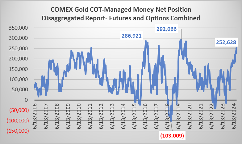 thecmdtysource's tweet image. #Gold COT Managed Money Net Position
Disaggregated Report- Futures and Options
#commodities #futures