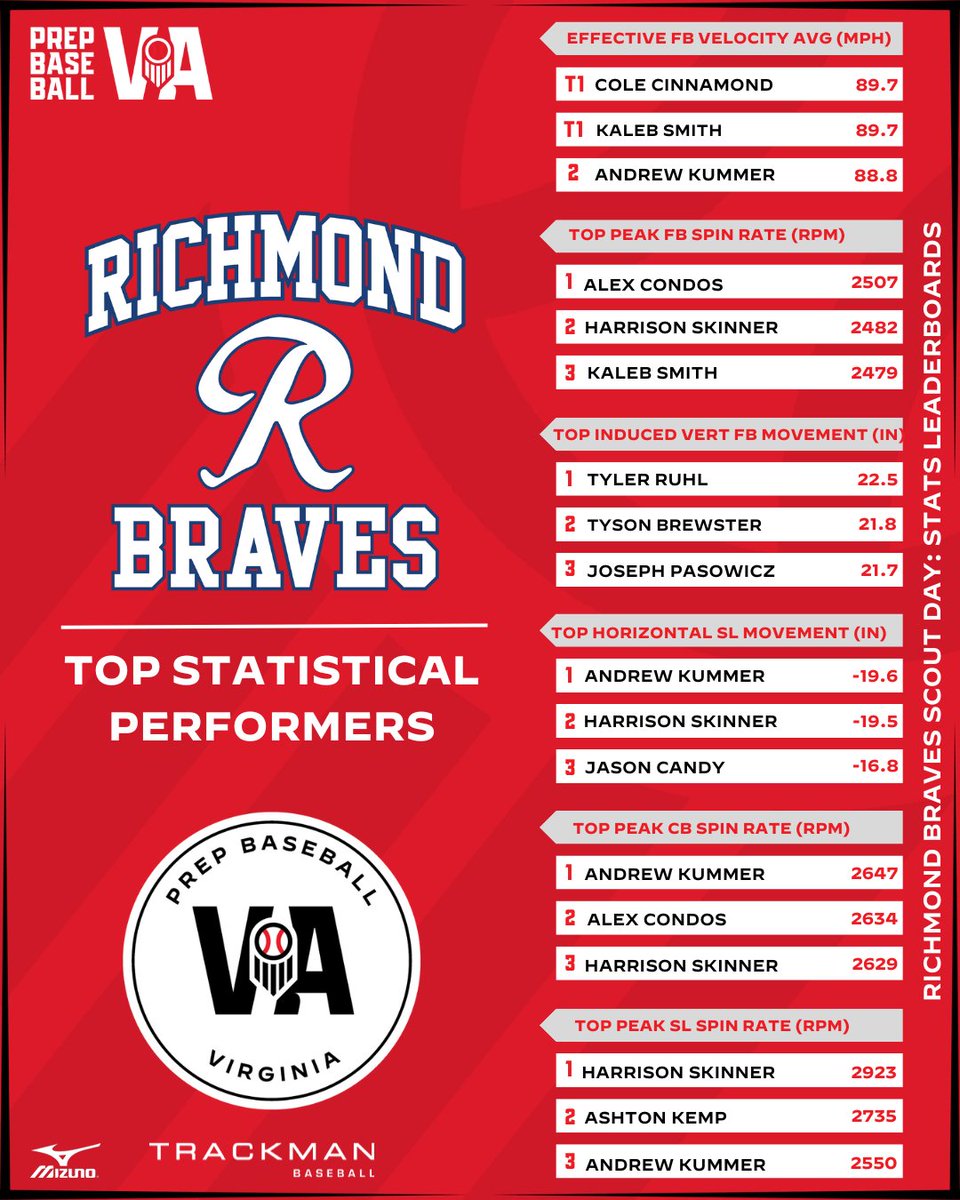 Prep Baseball Virginia/DC tweet media