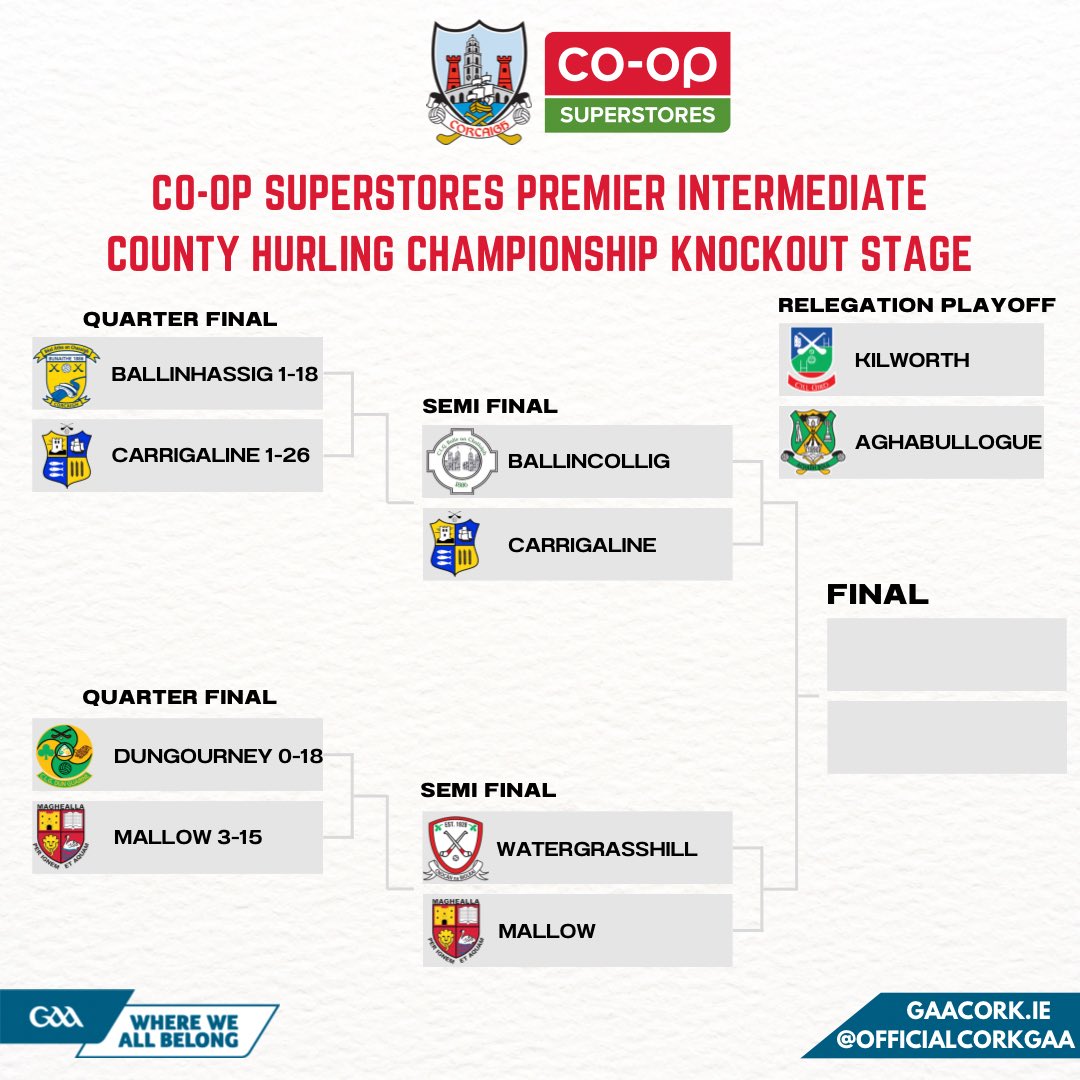 OfficialCorkGAA's tweet photo. The Co-Op Superstores Premier Intermediate County Hurling Championship Semi Finals have been set following the results today. @BallincolligGAA v @CarrigalineGAA and @WatergrasshillG v @carrigoon @CoOpSuperstores https://t.co/9PsIOak48K