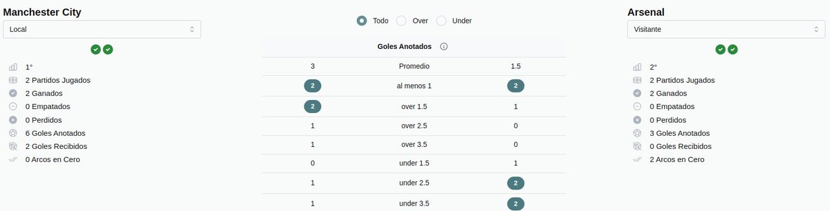 BuulStats's tweet photo. Manchester City vs Arsenal - 1º y 2º

Manchester City sin derrotas en los últimos 4 partidos 
Promedia 3 goles por partido

Arsenal no se queda atrás con 1 empate como local sin derrotas como visitante
Promedia 1.5 goles por partido

#PremierLeague #LaApuestaInteligente #Buul https://t.co/Ni0fhYAKvI