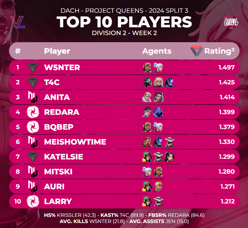TOP 10 PLAYERS OF <a href="/projectvgg/">PROJECT V</a> QUEENS DIVISON 2 WEEK 2