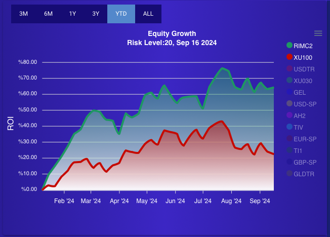 tabox_research's tweet photo. The AI strategies work really well when there is volatility in the market. Emerging markets are traditionally more volatile than of developed ones. Among the several emerging markets, Turkiye stands out as it is one of the most undervalued stock markets in the world. Here is one of our strategy that has a stunning %64 ROI year to date, almost tripled Turkish market index XU100.  Visit our webpage, register now.
