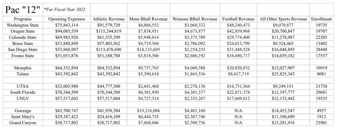 TheZagaholic's tweet photo. Pac 12 Revenue

South Florida Football 22.1m
Memphis Football 20m
Gonzaga Basketball 19.2m
UNLV Football 17.7m
UTSA Football 16.7m
Fresno Football 16.7m
SDSU Basketball 14.1m
Memphis Basketball 9.8m
Tulane Football 8m

* For FY 2022 (last reported revenue) https://t.co/TJXeGHb00H
