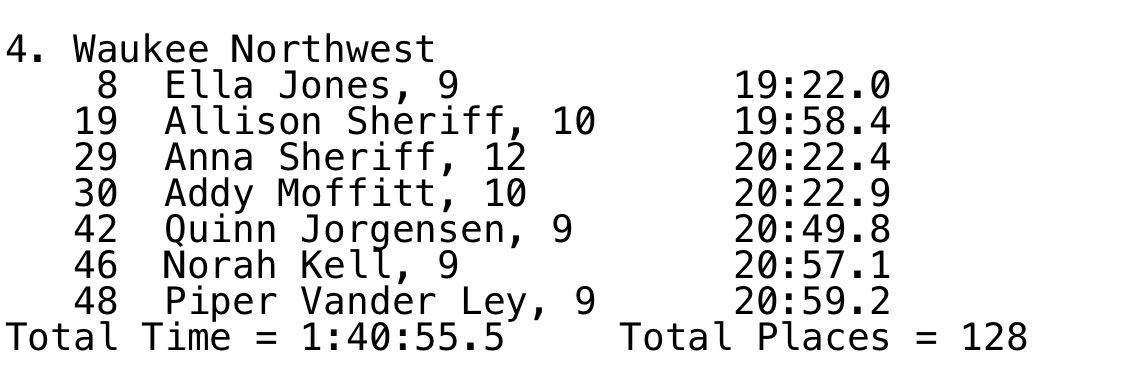 NWHS_GirlsXC's tweet photo. HEARTLAND CLASSIC: The Varsity Wolves, led by FR Ella Jones, place 4th. EJones and AlSheriff went on to place Top 20 individually. https://t.co/nAGTnSknsK