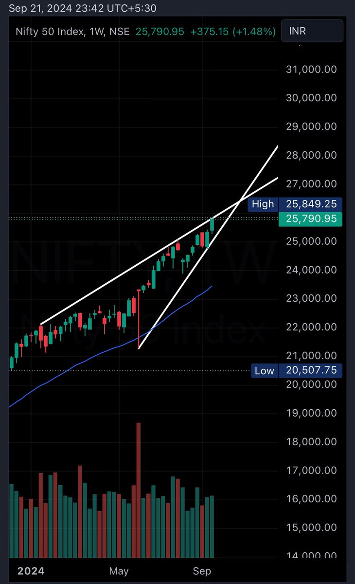 uniequity's tweet photo. #nifty #nifty50
Weekly chart upper trendline resistance!
Leaving up to the time to do the talking but failing to sustain above upper trendline shall be little scary!
#justaview can be 100% wrong! https://t.co/1N30ReUJMv