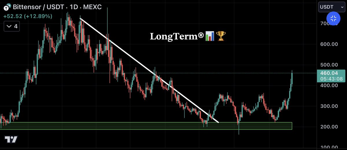 LongtermR's tweet image. $TAO hit my 2x 🔥