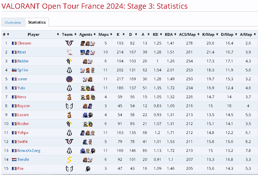 I feel totally competent to play in VCL but not having enough visibility, I am looking for an agent, if you are an agent and you want to bring up a pure talent from VRC come in dm 

If anyone has any recommendation i want too RT appreciated 🫶♻️

(Here are some statistics from