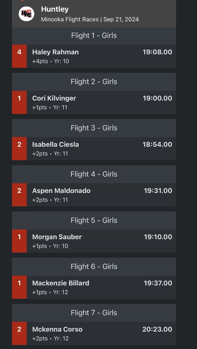 Huntley_CC's tweet image. Minooka Flights Invite 🏃🏻‍♀️

Huntley girls are the flights CHAMPIONS!! 

Shoutout to these 7 girls for their performances today!!