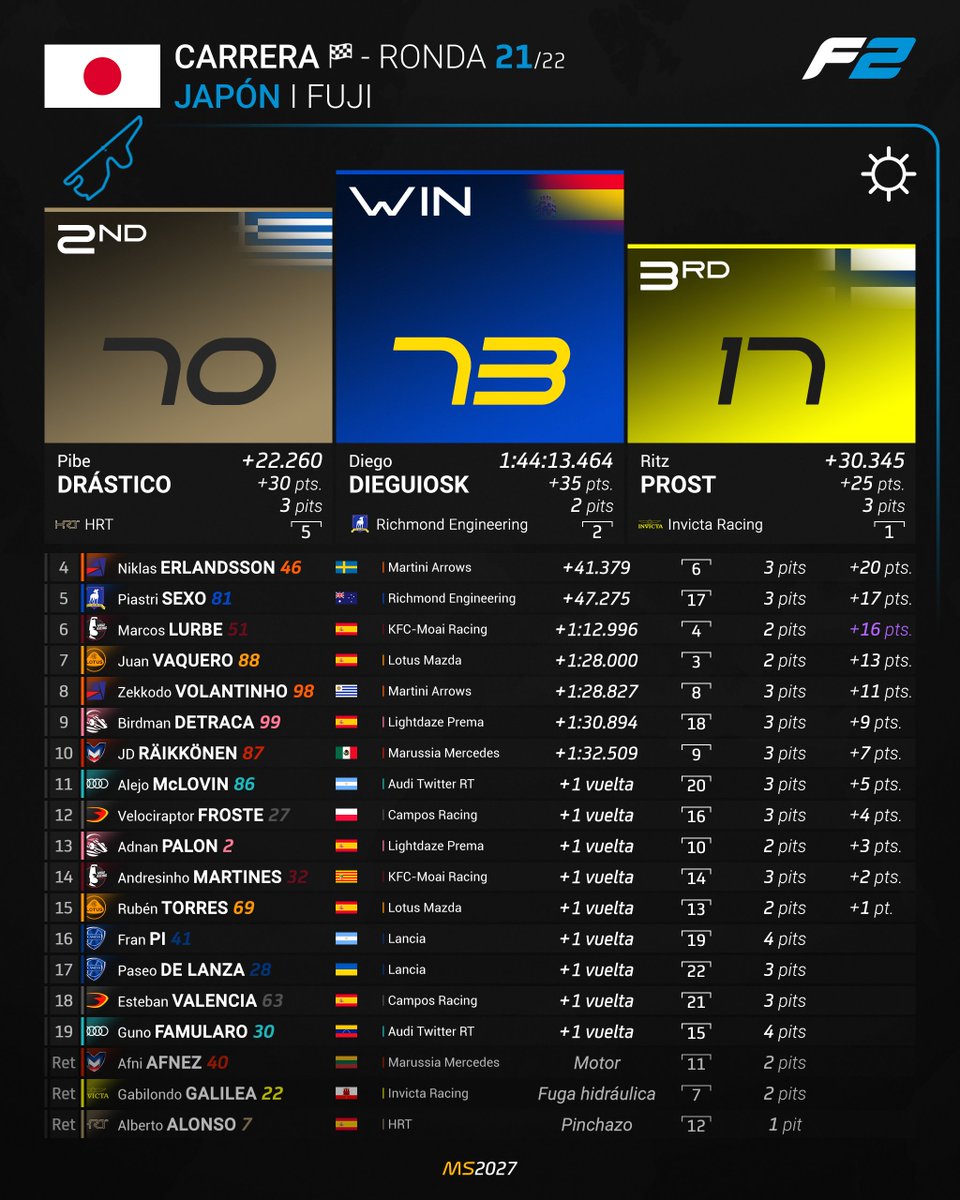MundialSimGP 🏁 (2029) tweet media