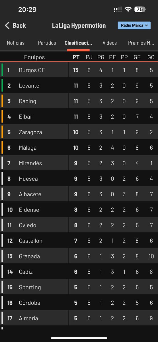 3 puntos + 3 victorias + 3 Sancris + 3 Curro + 3 porterías a cero = <a href="/Burgos_CF/">Burgos Club de Fútbol</a>