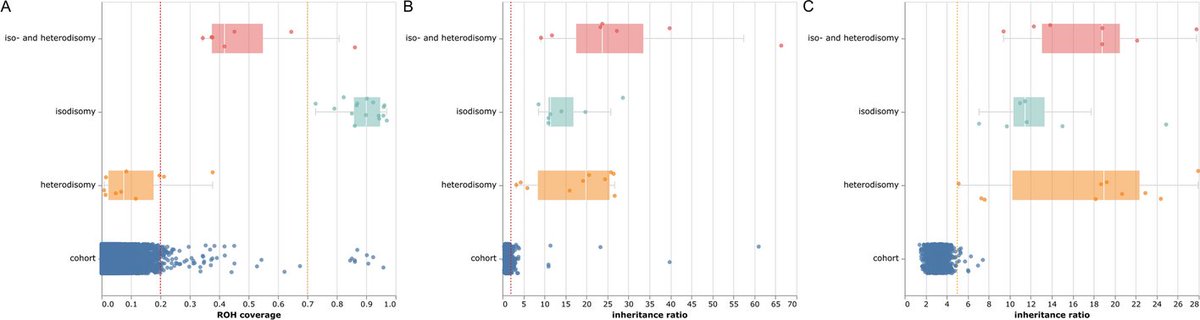 BioMedCentral's tweet image. An article published in #BMCBioInformatics presents altAFplotter: a web-based app for identifying and interpreting uniparental disomies (the inheritance of both chromosome homologues from a single parent) in next generation sequencing (NGS) diagnostic setup.…