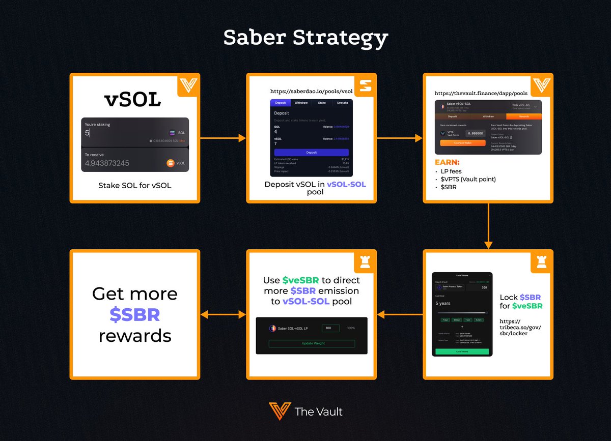 thevaultfinance's tweet photo. 🔶 Earn Vault Points on @thesaberdao with just a few simple steps:

1.Stake $SOL for $vSOL
2.Deposit $vSOL in the SaberDAO $vSOL - $SOL pool 
3.Earn Vault Points, LP Fees, and $SBR rewards

🫡 Pro tip: Lock your $SBR for $veSBR to vote and maximize your $SBR rewards! https://t.co/W0w0zlukga