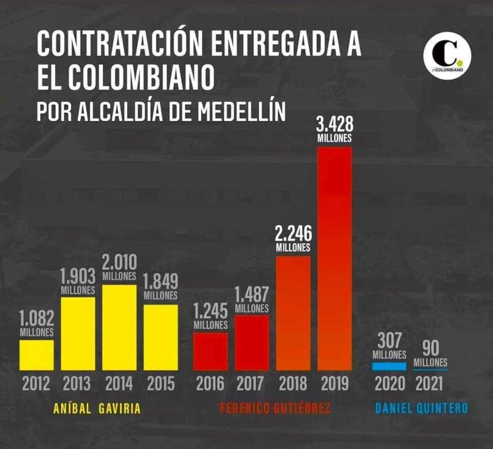 AlejoToroAnt's tweet photo. La más reciente encuesta, que pone a Fico Gutierrez con más del 70% de favorabilidad, fue hecha por Invamer, propiedad del empresario Jorge Londoño de la Cuesta, quien salió de EPM luego del desastre de Hidroituango y de mentir al asegurar que dicha crisis fue causada por un desastre fortuito de la naturaleza. Duque inmediatamente lo nombró embajador en Canadá. La relación entre Londoño y Fico es personal, tanto así que incluso se habló de que sería su candidato a la gobernación.

El diario El Colombiano tampoco ahorra elogios para Fico desde que su inició su nuevo periodo (en su anterior alcaldía también le hacía llover halagos), como se puede observar en la gráfica, Fico le inyectaba ingentes recursos públicos a este periodico, cosa que Daniel Quintero no hizo y ya sabemos cómo esa empresa se embarcó en una oscura guerra mediática contra el alcalde (no son pocas las veces que han tenido que rectificar sus calumnias). El Colombiano es propiedad de Manuel Santiago Mejía, empresario que hace parte del GEA (Conglomerado económico que se ha beneficiado de la contratación pública de EPM, de la cual Mejía fue miembro de la junta directiva (en el mismo tiempo cuando Jorge Londoño era gerente), entrando así en conflicto de interés que tenía en estos negocios, entre los cuales existen señalamientos de detrimento patrimonial). Es además amigo íntimo de la familia Uribe Vélez, incluso fue socio de Santiago Uribe y hasta testigo a su favor por el caso de “Los 12 apóstoles”, caso que, valga recordar, está congelado en su etapa final (condena) desde hace ya 4 años.

Esta información es pública y la pueden comprobar googleando. Considero importante registrarla aquí con el fin de subrayar LA FALTA DE INDEPENDENCIA entre el sector empresarial privado (incluida la prensa -supuestamente independiente-, las encuestadoras) y lo público. Hay protuberantes y evidentes conflictos de interés que no le cuentan a la ciudadanía y así van creando narrativas mediáticas que solo favorecen al mismo puñado de poderosos de siempre. Así sucede a nivel local y así sucede a nivel nacional. Hilos del poder empresarial tan entrelazados con los hilos del poder mediático que no logran distinguirse, engrosándose y fortaleciéndose día a día. Esta es la historia de nuestra querida Colombia, el pueblo siempre excluido del manejo de sus propios asuntos mientras los poderosos decidiendo el destino de millones de personas.

Saquen sus propias conclusiones.