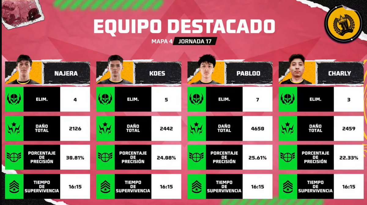 PRIMER BOOYAH en la penúltima jornada 👑