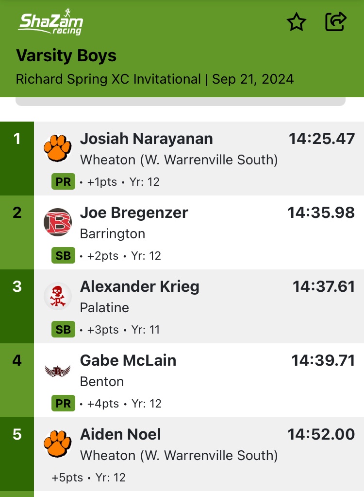 NEW SCHOOL RECORD! Sy and Aiden both finish in the top 5 overall out of 560+ runners! Sy tops his old school record—clocking in at 14:25.47 for 3 miles. Congrats!