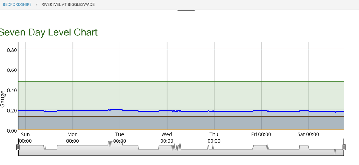 <a href="/clithers/">Peter Clitheroe - Slava Ukraini</a> I monitor gauging weirs along our local R Ivel.  The readings fluctuate in a way that appears very suspicious at times.
Here is the data for the last couple of days. Why are the flows going up so much on a regular basis each night?
Why do the flows then return to "normal"?