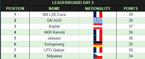 Un magnifique Top8 pour finir le J2 !😇

Deux bottoms en 12 games pour <a href="/Qetzer/">Qetzer</a> qui est CHAUD ! 

Rendez-vous demain à 15h pour le dernier jour !! #UTOP1🟢