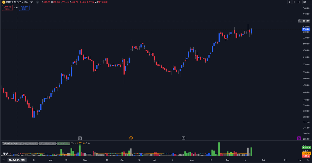 ChartsZone's tweet photo. Motilal Oswal FS, moving in an uptrend but trying to catch it for for BOs is not easy. 
Riding trend with reversal from support and reverse works often.

Momentum without conviction, not every breakout is entry. Watch how price behaves after crossing a key level. 
#MOTILALOFS https://t.co/omS6lk3u3L