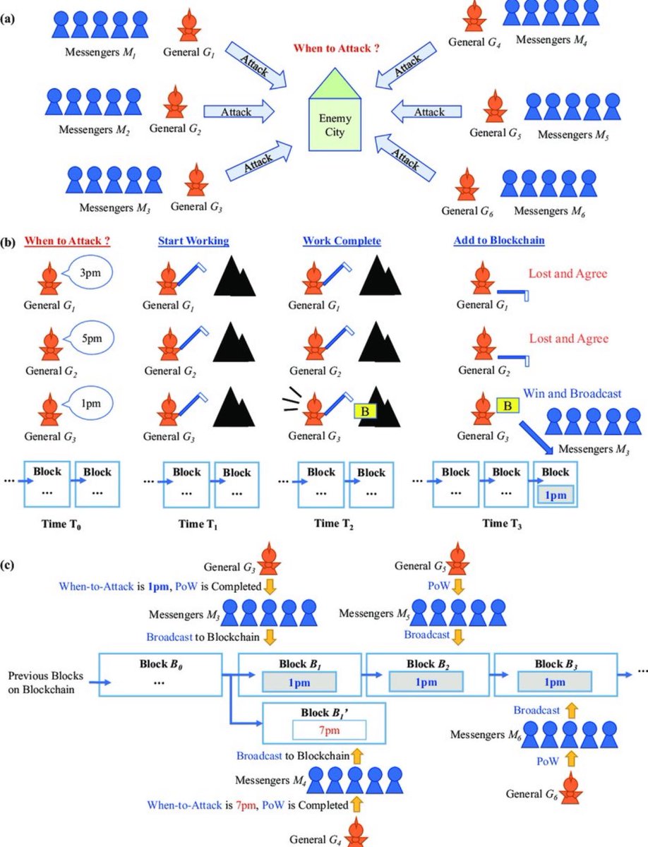 GoingParabolic's tweet photo. Iggy Azalea recently went viral with her sharp commentary on Satoshi's solution to the Byzantine Generals Problem.

“Solving the Byzantine Generals Problem is a pivotal breakthrough in distributed systems, as it resolves the challenge of achieving consensus in environments with potentially malicious or faulty actors. In decentralized networks without a central authority, ensuring consistent agreement among participants is essential for maintaining system integrity. The Byzantine fault tolerance model encapsulates adversarial conditions, where nodes may behave dishonestly. Resolving this enables secure coordination in trustless systems, underpinning consensus mechanisms like proof-of-work, foundational to modern cryptographic protocols.” @IGGYAZALEA $mommy