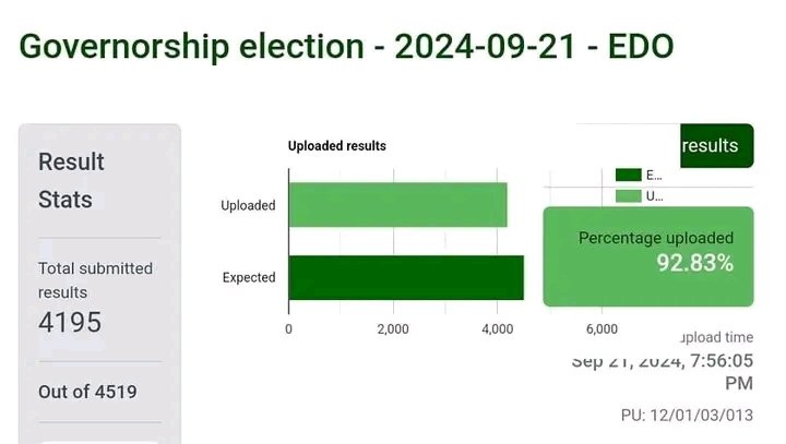 EDOLITES's tweet photo. 🗳 92% Of Edo Governorship election results already uploaded on INEC results riewing (IREV) Portal.
GUESS WHO DEY LEAD?
#InecDecides >>> #EdoDecides24 https://t.co/bASAMi0eRV