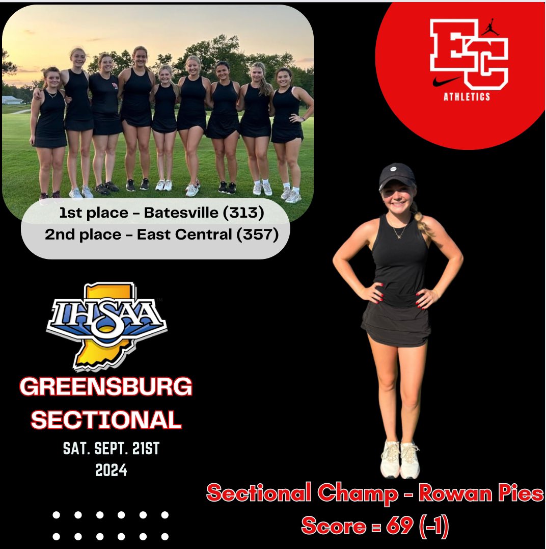ECTrojanSports's tweet photo. Congrats to the girls &amp; Coach Mark Martin. Lots of improvement!  Team finished 2nd at Sectional &amp; advance to Regional! 
Rowan Pies is the Sectional champ with low round of the day! https://t.co/VRfrAlBFrG