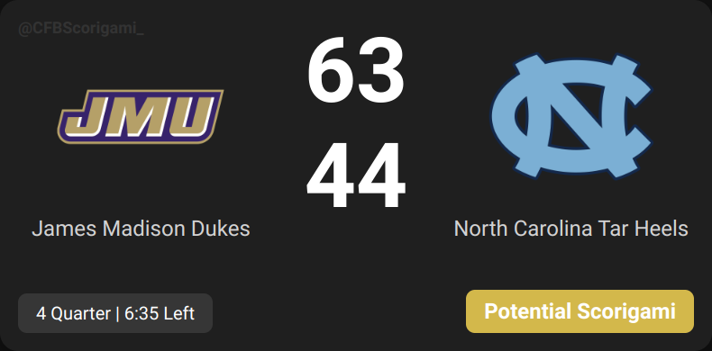 Likely scorigami in game James Madison Dukes vs North Carolina Tar Heels!