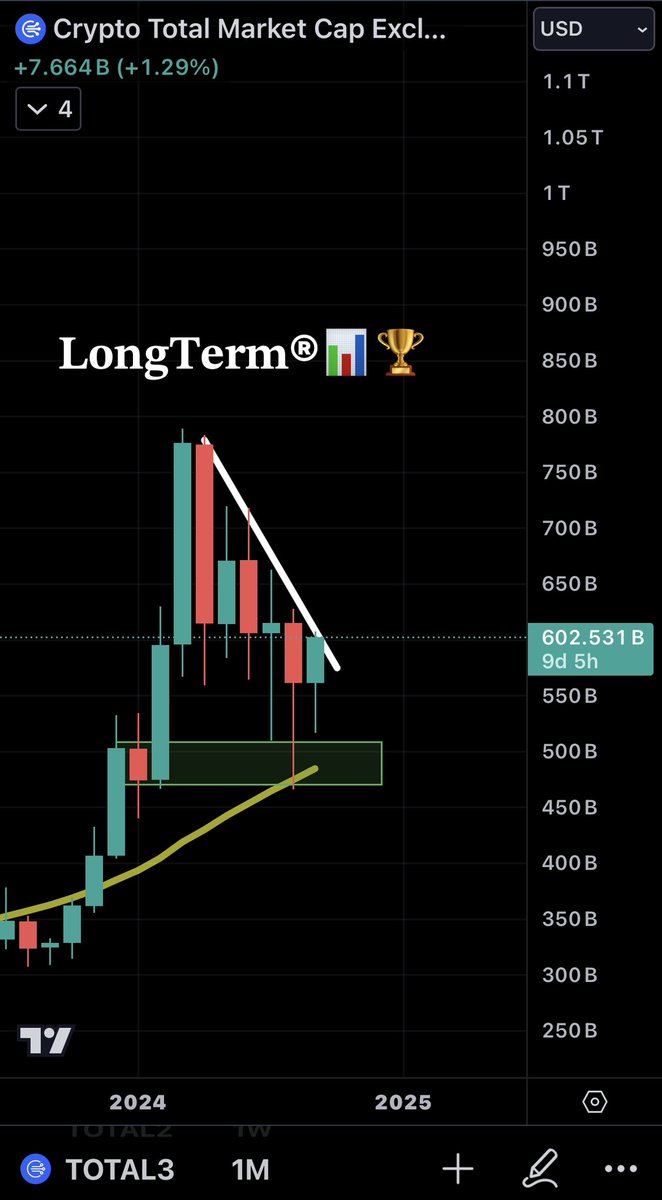 LongtermR's tweet image. #Altcoins looking primed as well 👌🏻

#TOTAL3