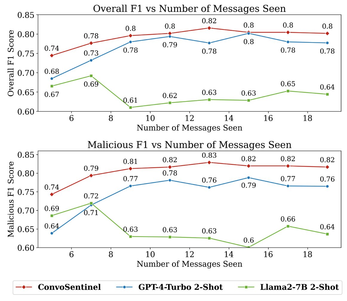 Lin Ai (@_lin_ai_) on Twitter photo 🚨 Thrilled to announce our EMNLP 2024 paper on defending against LLM-driven social engineering attacks, co-authored with <a href="/TharinduKTS/">Tharindu Kumarage</a>, <a href="/Amrita_Bh/">Amrita Bhattacharjee</a>, and more! Check it out: arxiv.org/pdf/2406.12263 🚀 #EMNLP2024 #NLP 🚨 Thrilled to announce our EMNLP 2024 paper on defending against LLM-driven social engineering attacks, co-authored with <a href="/TharinduKTS/">Tharindu Kumarage</a>, <a href="/Amrita_Bh/">Amrita Bhattacharjee</a>, and more! Check it out: arxiv.org/pdf/2406.12263 🚀 #EMNLP2024 #NLP
