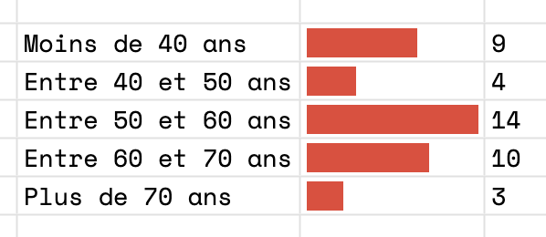 alphoenix's tweet photo. 30 nouveaux ministres. Que des hommes dans les ministères régaliens. Trois septuagénaires. @Antoine_Armand le benjamin...

✨Toutes les stats du nouveau gouvernement sur https://t.co/0GuxKvOgSg https://t.co/siPeF3jACA