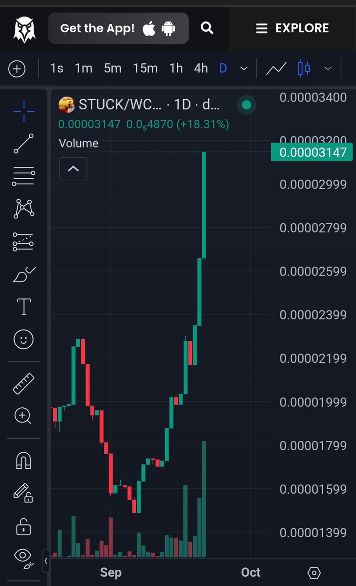 It looks like a 5 minute chart, but it is daily 👀

mouse in pasta 🐭🍝