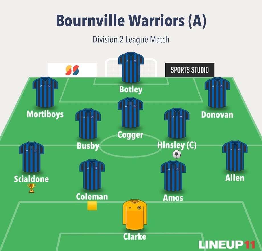 ❗️❗️❗️FULL TIME RESULT❗️❗️❗️

Bournville Warriors 3
Sheldon Athletic 2

Goals. 

Hinsley ⚽️
Pitters ⚽️

Man of the Match. 

Scialdone 🏆

Poor first half. A lot better second half.

#UPTHESHELDON💙🖤