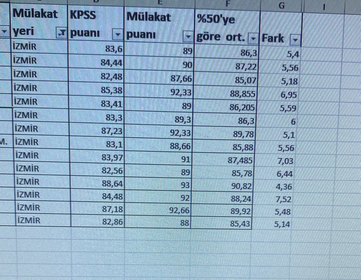 Bakanlıkta çalışan bilişimciye soruşturma açmak , bu hak ihlalinde neyi çözer ki? İzmir’de +7,5 verilirken , İstanbul’da Tekirdağ’da Bursa’da bu puan +1,5-2 bandında. Sayın Bakan, ısrarla “mülakat gibi mülakat” demiştiniz. Sonuç ortada. Lütfen bu ucube sonuçları iptal edin.🙏