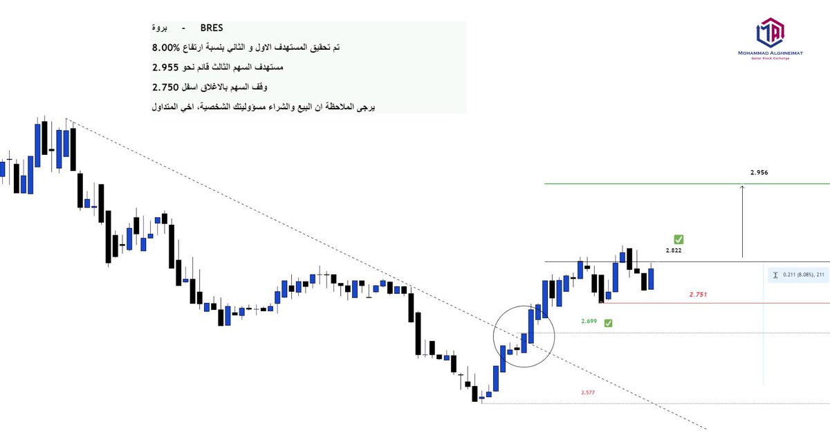Mohammad1gh1's tweet photo. #بروة 
#BRES

#بورصة_قطر https://t.co/uenja8f2Af