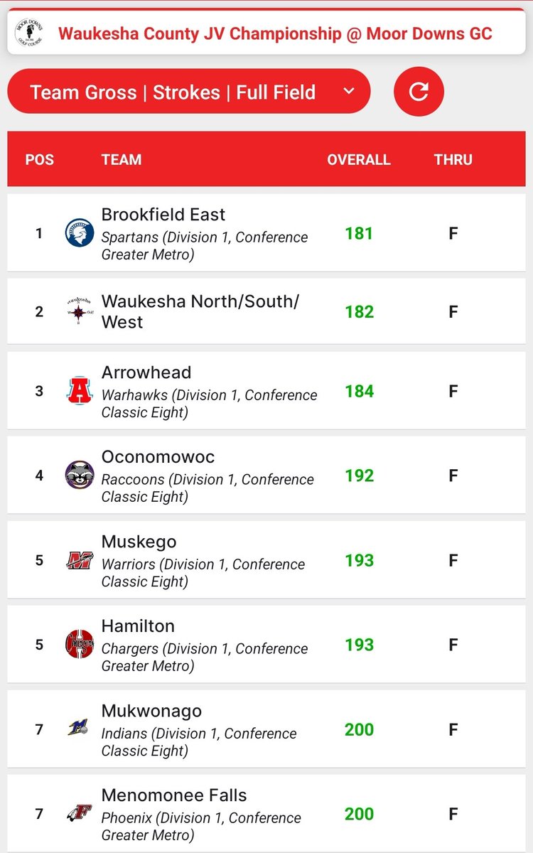 SpartanGrlsGolf's tweet image. Congrats to our JV team winning the Waukesha County Championship at Moor Downs. The girls won it by one stroke and were led by Talulah and Mallory, who finished 1st and 3rd. Great job, girls!! #Rfactor
