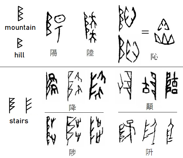 gyankotsu's tweet photo. 阝 (阜/𨸏) in the left part corresponds not only to rotated 丘 "hill" (two peaks) and rotated 山 "mountain" (three peaks), but also to "stairs", which converged with the rotated 山 pretty early (already in Shang), due to graphical similarity https://t.co/tYITeozTcF