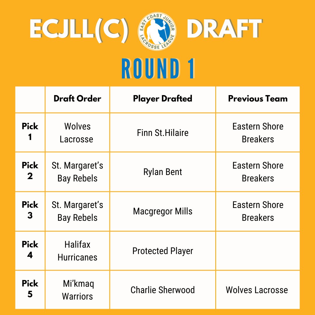 ECJLL 2025 Draft Results: Round 1