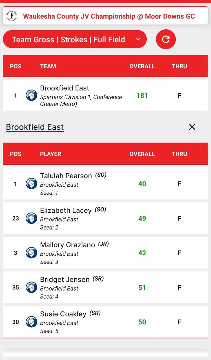 SpartanGrlsGolf's tweet image. Congrats to Talulah, who won the event 🥇 and Mallory was third 🥉overall. Great job, girls!! Keep working hard!! #Rfactor