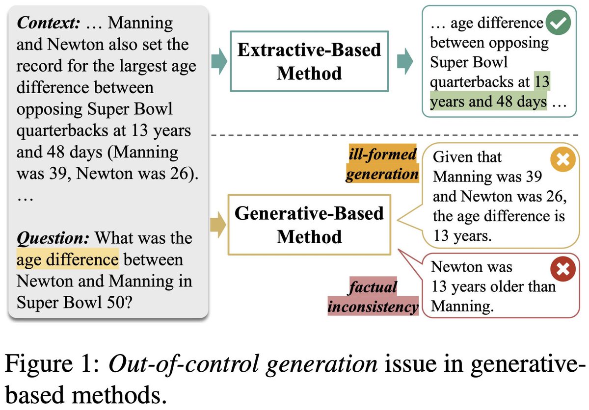 🎉 Excited to share our EMNLP 2024 paper! We introduce a module that enhances generative models for extractive MRC with minimal computational cost, bridging the gap between generative and extractive models. 🚀 Check it out: arxiv.org/pdf/2404.17991 
#EMNLP2024 #NLP #LLMs