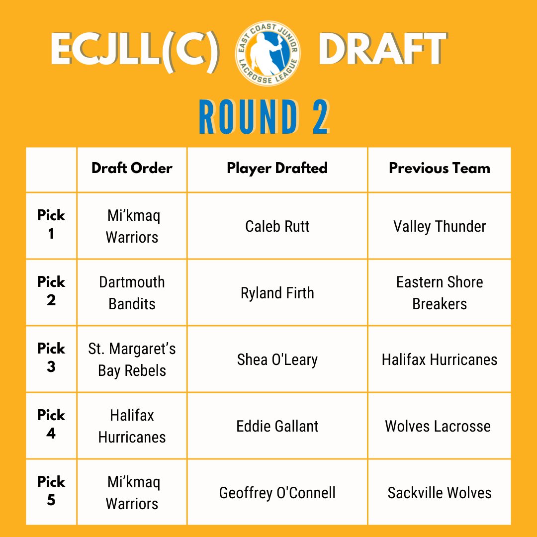 ECJLL 2025 Draft Results: Round 2