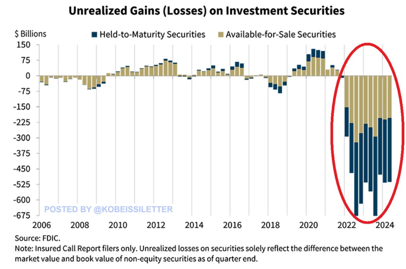 KobeissiLetter's tweet image. BREAKING: Unrealized losses on investment securities for US banks reached $512.9 billion in Q2 2024.

This is 7 TIMES higher than at the peak of the 2008 Financial Crisis.

Q2 2024 also marked the 11th consecutive quarter of unrealized losses as interest rates continued to…