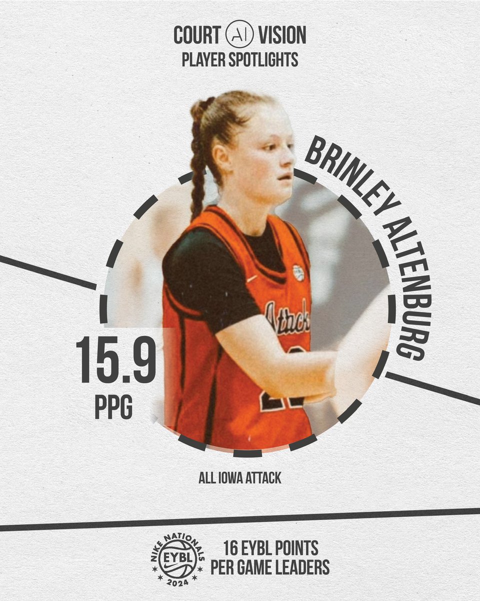 CourtVision (@performancestat) on Twitter photo Our next <a href="/NikeGirlsEYBL/">Nike Girls EYBL</a> Player Spotlight is on <a href="/BrinleyAlt23/">Brinley Altenburg</a> of <a href="/AllIowaAttack/">All Iowa Attack Girls EYBL</a> 16 EYBL, who ranked 4th in points per game at Nike Nationals with 15.9 PPG. A 5’10” class of 2027 SG out of Sioux Falls, S.D., Brinley Altenburg had a season high of 23 points against both <a href="/ALSoStarz/">AL Southern Starz</a> Our next <a href="/NikeGirlsEYBL/">Nike Girls EYBL</a> Player Spotlight is on <a href="/BrinleyAlt23/">Brinley Altenburg</a> of <a href="/AllIowaAttack/">All Iowa Attack Girls EYBL</a> 16 EYBL, who ranked 4th in points per game at Nike Nationals with 15.9 PPG. A 5’10” class of 2027 SG out of Sioux Falls, S.D., Brinley Altenburg had a season high of 23 points against both <a href="/ALSoStarz/">AL Southern Starz</a>