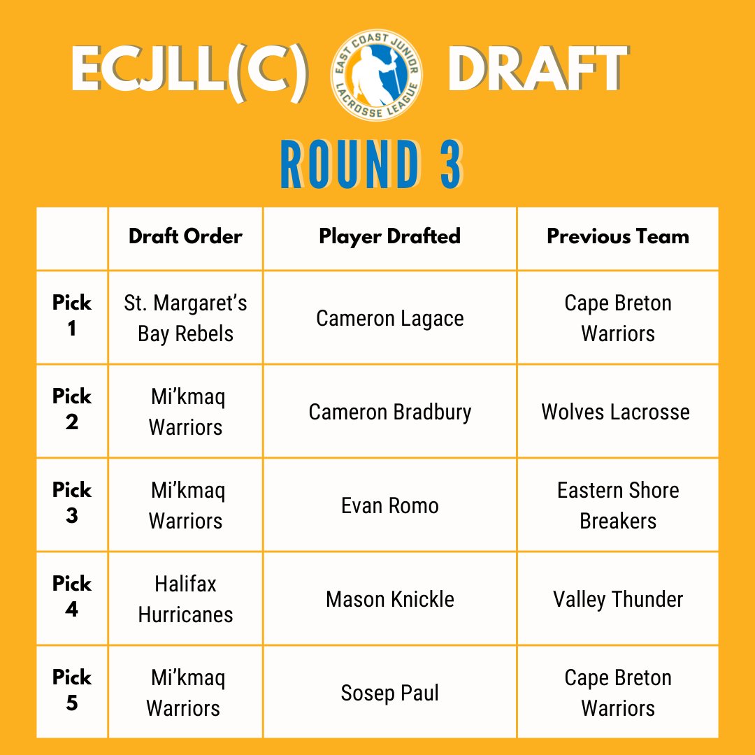 ECJLL 2025 Draft Results: Round 3