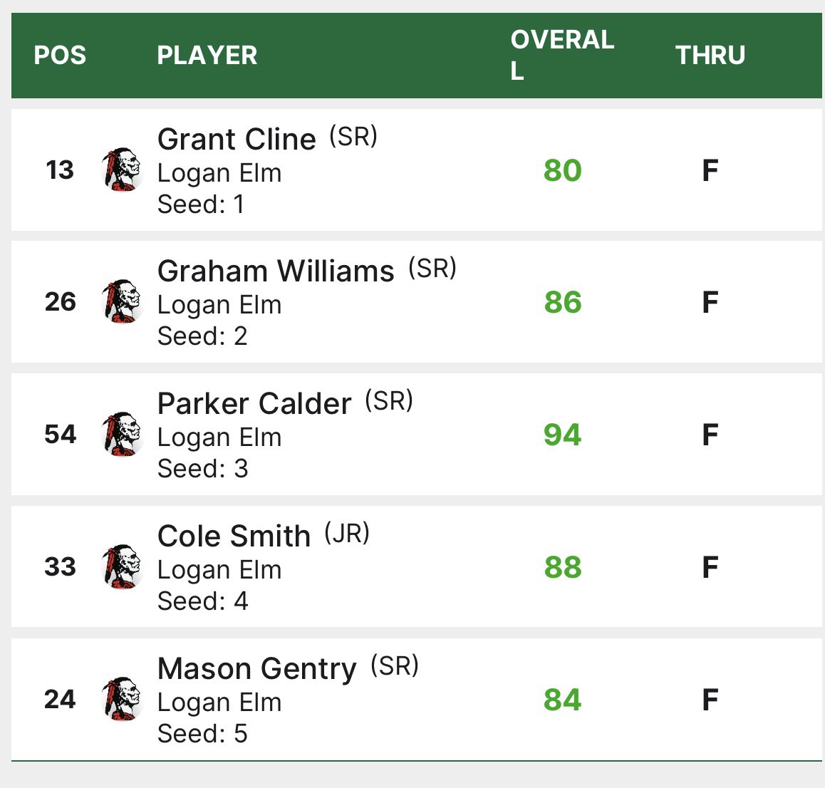 LEHS Golf tweet media